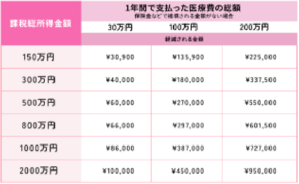 課税総所得金額別（医療費控除前） | 新美歯科